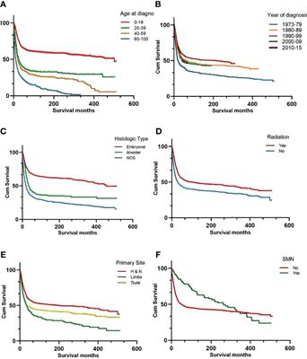 Second Malignant Neoplasms in Patients With Rhabdomyosarcoma